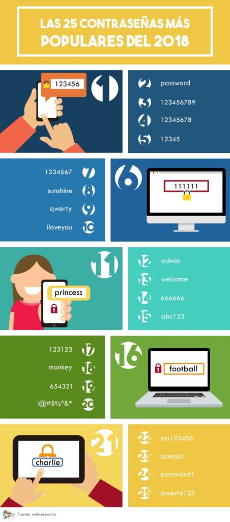 infografía contraseñas más usadas passwords