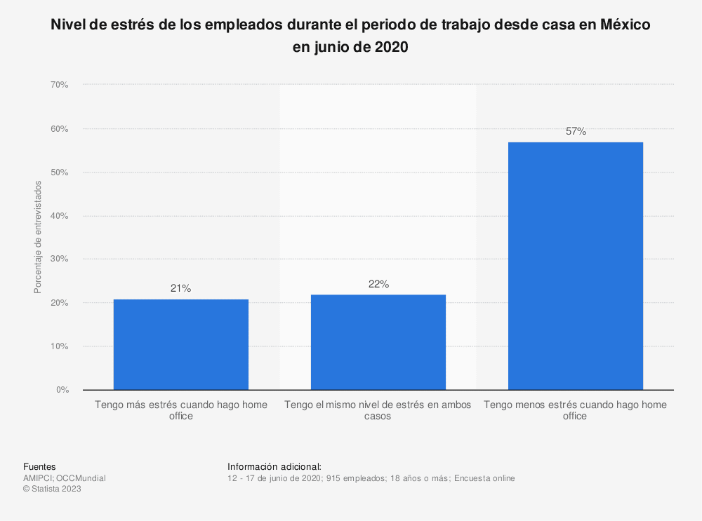 estrés en México por Home Office