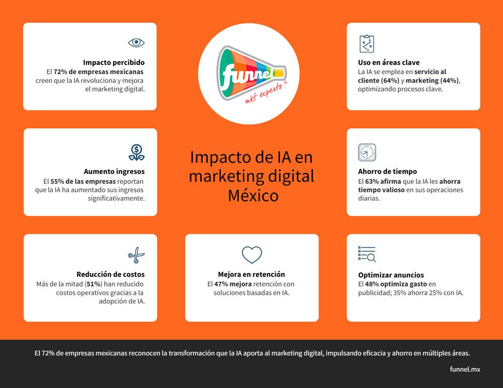 marketing digital con IA infografía