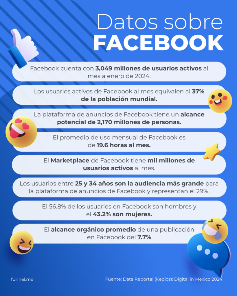 Facebook para empresas Infografía Redes sociales