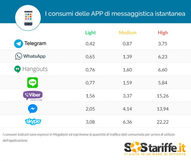 Consumo de datos en apps de mensajería