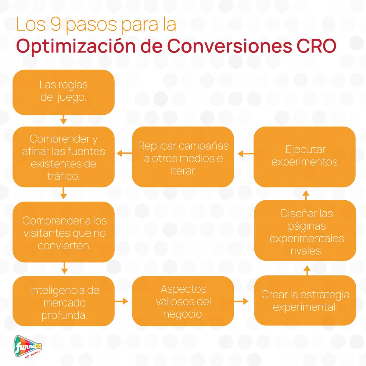 Optimización de conversiones Los 9 pasos del CRO